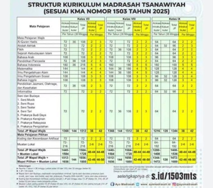 Mempersiapkan Tapel 2026/2027, Wakamad Kurikulum MTsN 4 Kerinci Mulai Kaji Struktur Kurikulum Berbasis Cinta (KBC)