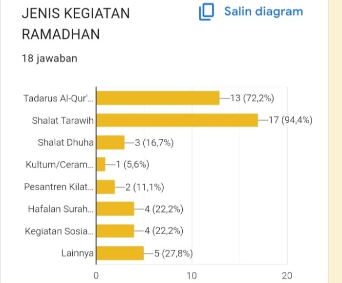 Partisipasi Siswa MTsN 4 Kerinci dalam Buku Digital Ramadhan Meningkat di Hari Ketiga