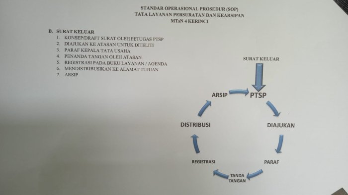 PTSP MTsN 4 Kerinci Keluarkan Pengumuman Tata Layanan Persuratan dan Kearsipan