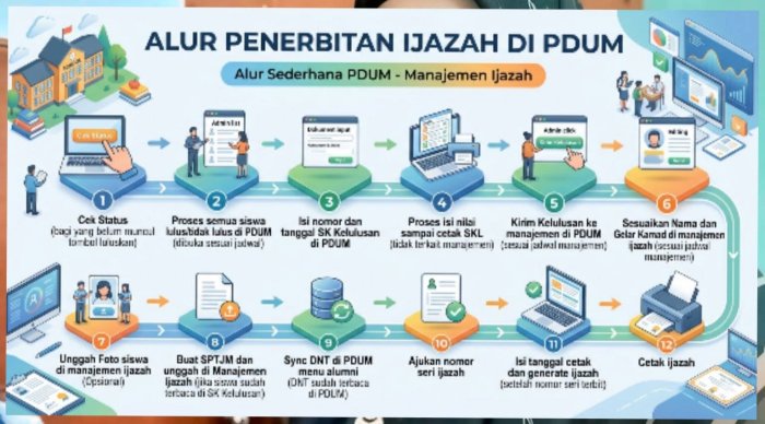 Penting Bagi Madrasah, Begini Alur Resmi Penerbitan Ijazah Melalui Sistem PDUM Penting Bagi Madrasah, Begini Alur Resmi Penerbitan Ijazah Melalui Sistem PDUM