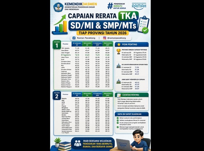 Hasil TKA 2026 Jenjang SD/MI dan SMP/MTs Resmi Keluar, Capaian Nilai Terpantau Hampir Merata di Seluruh Provinsi