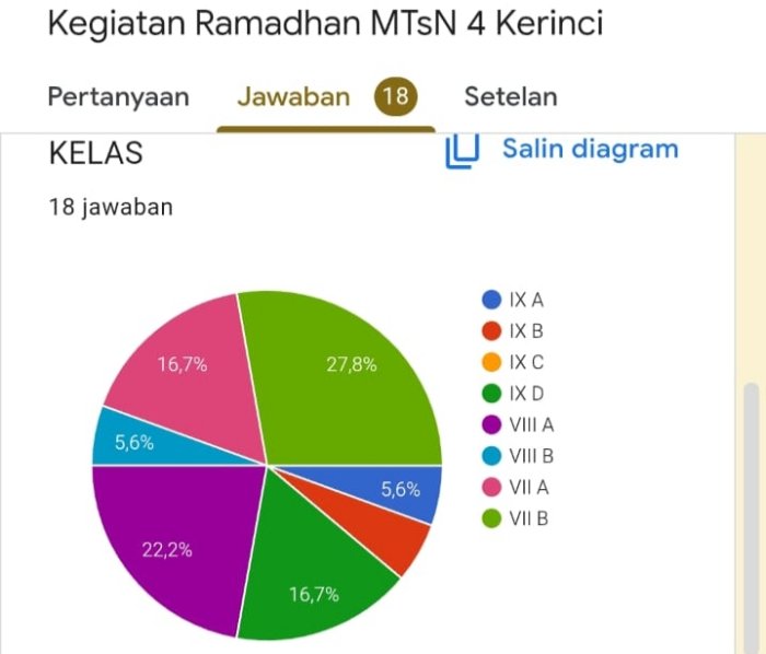 Inovasi Religi: MTsN 4 Kerinci Pantau Ibadah Siswa di Hari Pertama Ramadhan Lewat Buku Ramadhan Digital